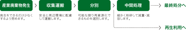 産廃処理の流れ